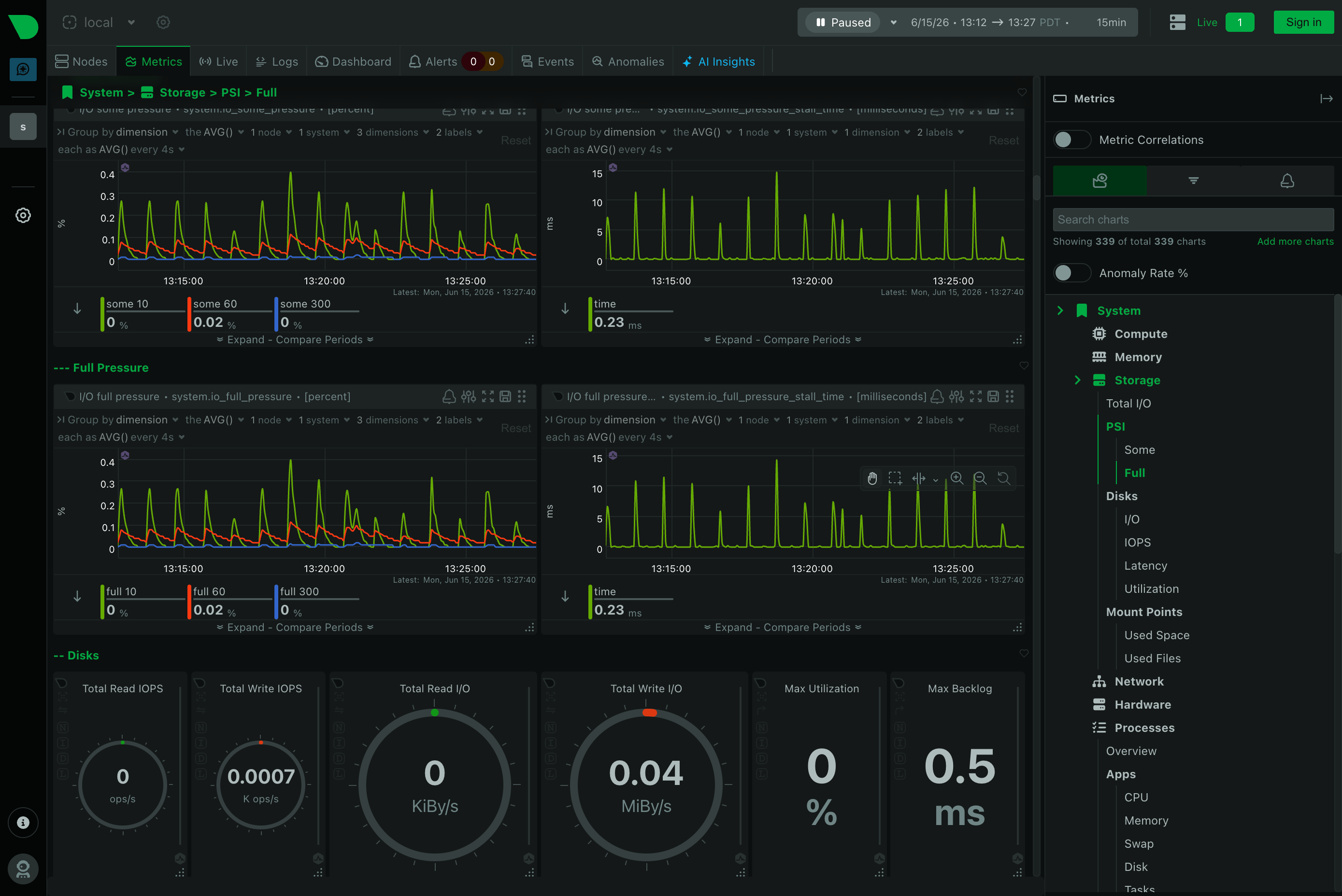 Monitoring dashboard displaying system storage metrics with line graphs showing pressure trends over time and gauge charts for disk I/O operations and utilization rates